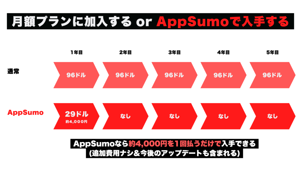 AppSumo　ライフタイムディール