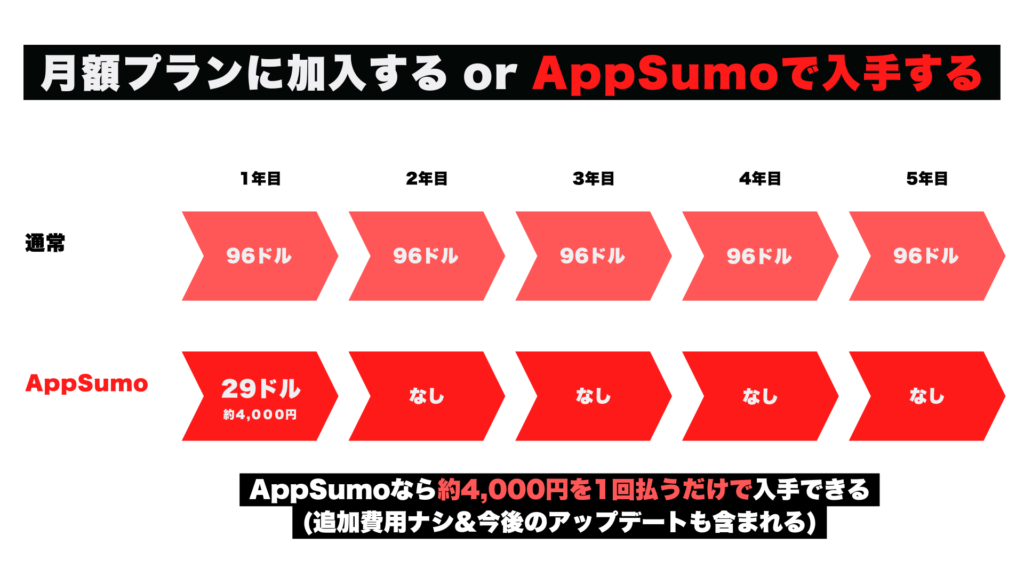 AppSumo 평생 거래