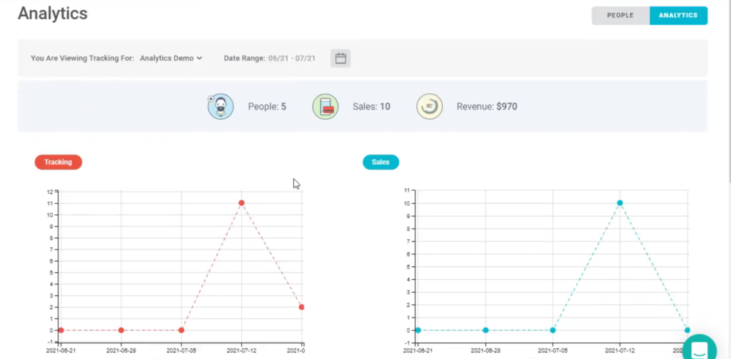 Deadline Funnel's analytics feature allows you to see how well your marketing is working.