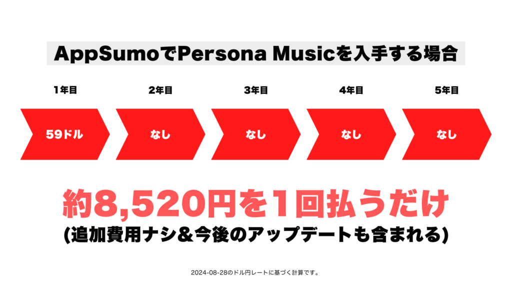 AppSumoでPersona Musicを入手すると自動約8520円を払うだけで追加費用なしで今後のアップデートも入手できます。