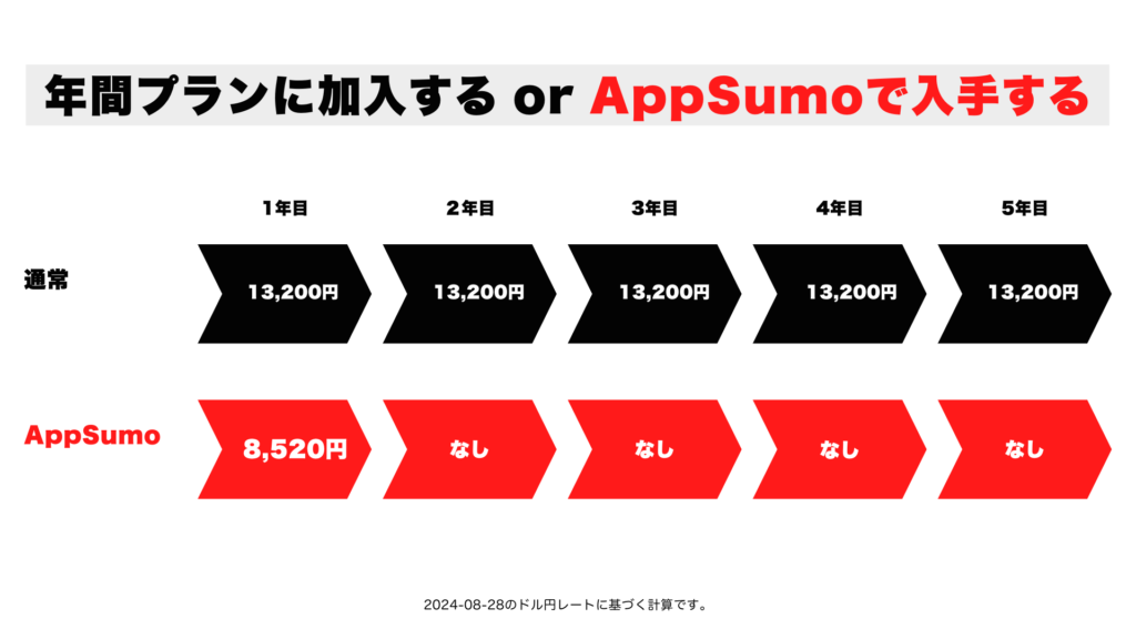 AppSumoで購入すると毎年1万3200円払う必要はありません。8520円を一度支払うだけです