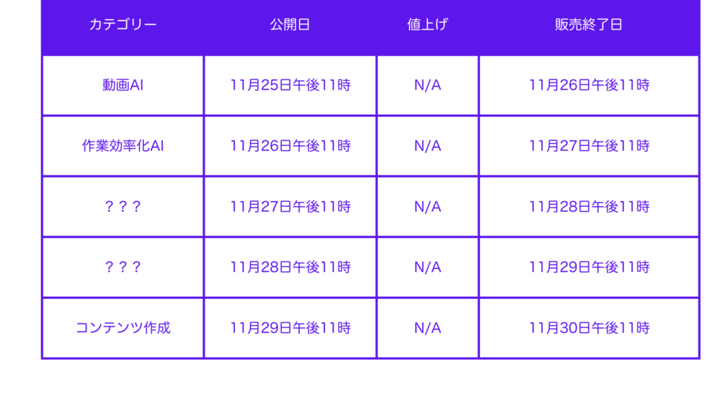 動画AI、作業効率化AI、コンテンツ作成などのカテゴリーと日付をまとめた表。公開日、値上げ、販売終了日などの重要な日付は、一部のエントリに「N/A」または「???」マークが付けられて表示されます。潜在的な取引に関するブラックフライデーの最新情報をお見逃しなく。