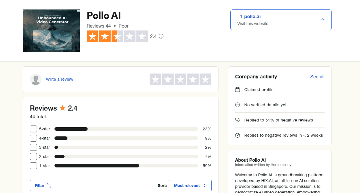 Pollo AI のレビュー ページのスクリーンショットを見ると、44 件のレビューの平均評価は 2.4 つ星です。興味深いことに、ユーザーの 50% が同社に 1 つ星しか付けておらず、Pollo AI のサービスには改善の余地があることが浮き彫りになっています。.