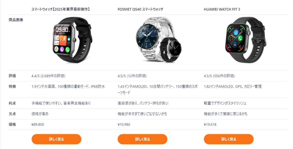 Comparison chart of the three smartwatches: black smartwatch (left), gray FOSMET Q540 (center), and Huawei Watch Fit 3 (right). Below each you will find specifications and a buy button.