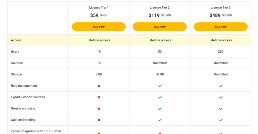 See the Konstantly price list. Compare three license levels with different prices, user limits, and storage capacities. Take advantage of features such as role management, course import/export, and seamless integration to suit your needs.