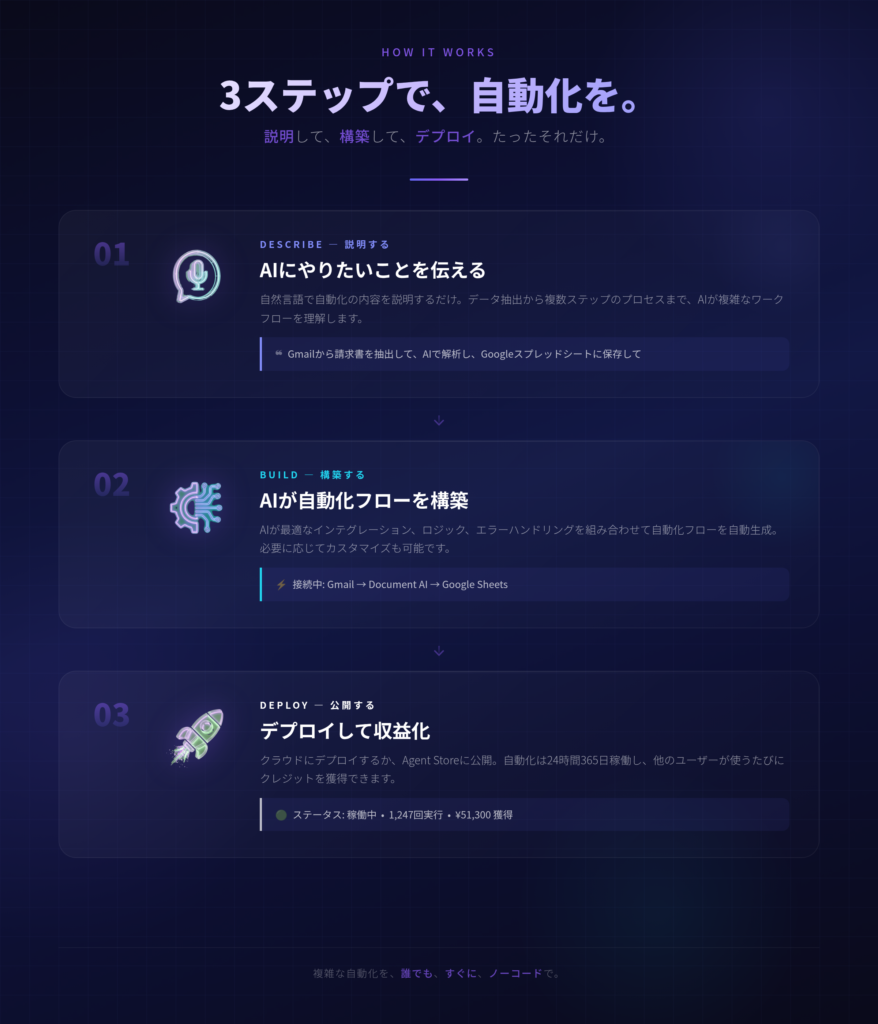 日本語のインフォグラフィックは、Robomotionの3ステップの自動化プロセスを説明しています：AIにタスクを説明し、AIにワークフローを構築させ、自動化のためにデプロイします。.