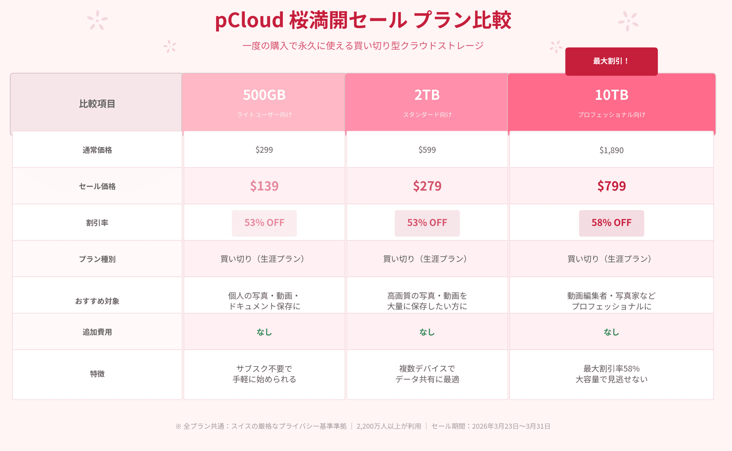 PCloudのクラウドストレージプランを500GB、2TB、10TBで比較。桜満開セールの価格は、特徴とともにハイライトされているので、簡単に参照できます。.