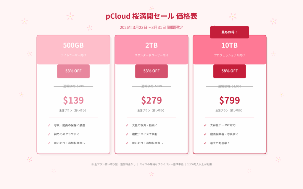 PCloud 桜満開セール価格表。500GB、2TB、10TBプランを桜満開セールで通常価格から53%オフ。各プランの主な特徴や期間限定表示も掲載中。.